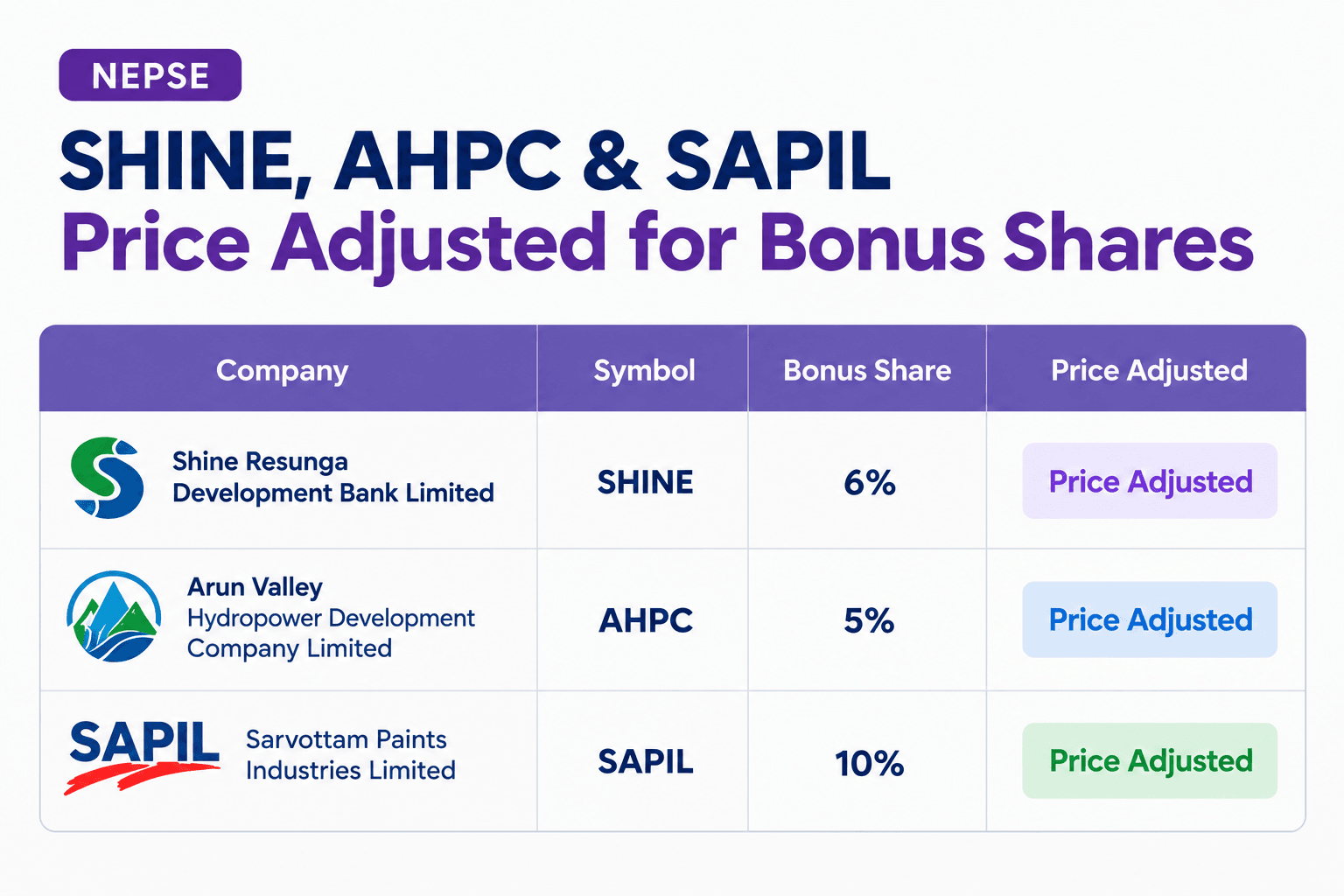 SHINE, AHPC & SAPIL Share Prices Adjusted for Bonus Shares